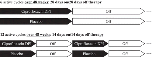 Figure 4. RESPIRE 1 and 2 treatment regimens [Citation56].