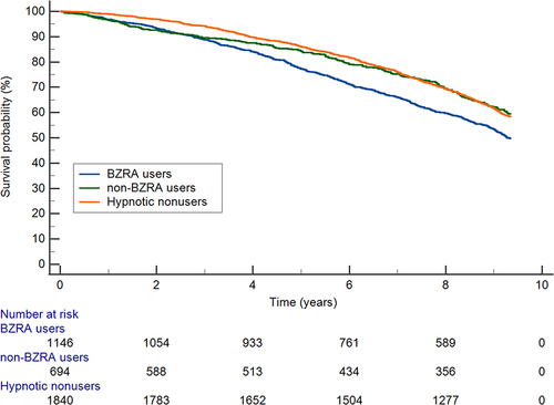 Figure 3 Kaplan–Meier curves for the association between hypnotic categories and all-cause mortality in propensity-matched COPD patients with insomnia.