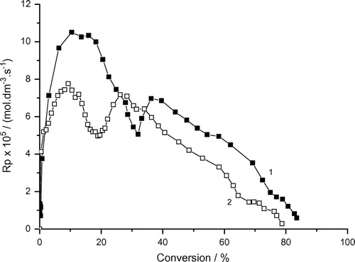 Figure 6. Variation of the rate of photoinduced solution polymerization of AAm with conversion and bubbling time. Recipe: 1.5 g AAm, 27 g H2O, 0.0515 g DAR, 1) bubbling time = 0 min, 2) bubbling time = 3 min.