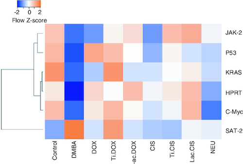 Figure 6. Heatmap representing different genes expression and their correlation.Orange represent high score while blue represent low score.