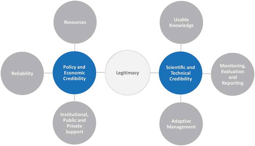 Figure 1. Climate change Adaptation Policy Credibility (APC) framework.