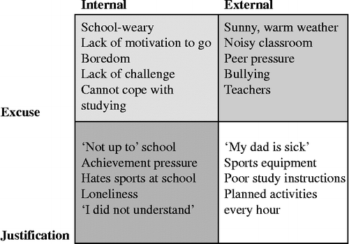 Figure 2 Compilation of the responsibilities for truancy.