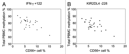 Figure 6. The influence of CD56+ cell frequency on IFN-γ and KIR2DL4 methylation in PBMCs. Scatterplot showing the correlation between frequency of CD56+ cells and (A) IFN-γ +122 or (B) KIR2DL4 -228 methylation in adult PBMCs.
