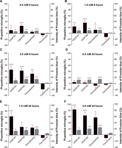 Figure 2 The viability of primary microglia was SPIO-dependent.Notes: Microglia were incubated for either 6 hours (A–C) or 24 hours (D–F) with SPIOs of various concentrations. Black red-framed bars indicate the percentage of PI-positive, nonviable cells (left y-axis in each plot); gray blue-framed bars indicate the percentage of Prussian blue staining intensity, referring to microglial iron content (right y-axis). All values are normalized to untreated microglia. (A–F) Iron accumulation of microglia exposed to VSOPs and ferucarbotran significantly increased compared to microglia exposed to ferumoxytol after 6 or 24 hours. Extended incubation from 6 to 24 hours led to an increase in the number of PI-positive cells by more than 20% for all SPIOs except ferumoxytol. Note that increases in SPIO accumulation do not correspond with proportional increases in the numbers of nonviable microglia. Kruskal–Wallis one-way analysis of variance and Dunn’s multiple comparison post hoc test, expressed as mean ± standard error of mean: (A–F) ***P<0.0004; **P<0.01; *P<0.05.Abbreviations: SPIO, superparamagnetic iron oxide nanoparticle; PI, propidium iodide; VSOPs, very small iron oxide particles.