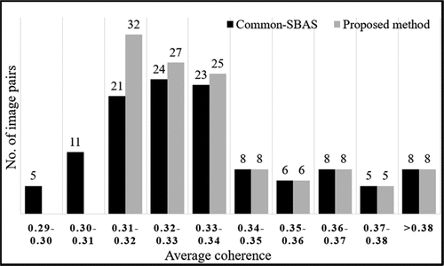 Figure 10. Histogram comparison of average coherence in Pingxiang.