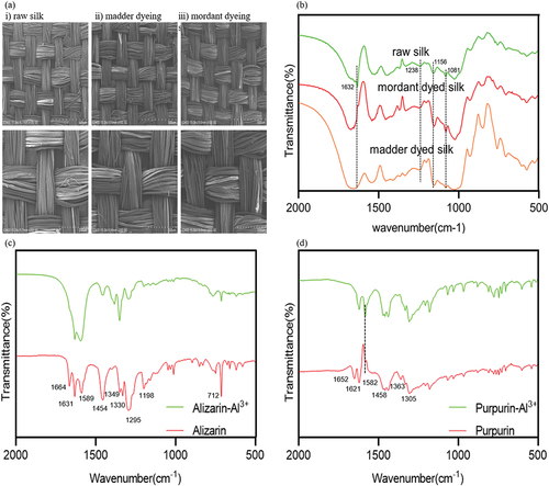 Full article: Experimental and Theoretical Study of Madder-Associated ...