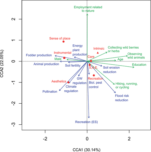 Figure 4. Constrained correspondence analysis indicating the connections between intrinsic (red triangle), instrumental (red square), and relational (red circles) values associated with grasslands, the perceptions of ecosystem services (blue), and further personal characteristics (green). (S,A,E = Security, Altruism, Ecological Resilience; Biol. pest control = Biological pest control; GW regulation = Groundwater regulation).