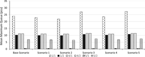 Figure 8. Entry lane mean maximum queue for optimised modelled scenarios.