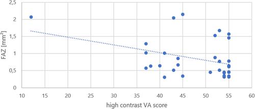 Figure 1 Mean FAZ versus high contrast visual acuity score (Pearson’s correlation coefficient −0.38; p=0.03).