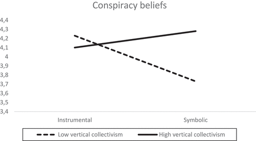 Figure 2. Vertical collectivism by type of harm in the prediction of conspiracy beliefs about offenders (study 3).