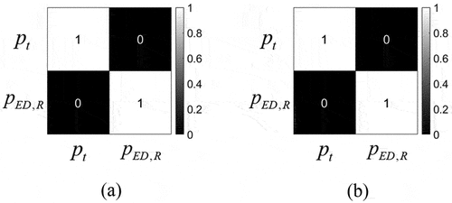 Figure 7. Correlation coefficients of the two error parameters. There is no correlation between the two parameters: (a) SAR image #1 and (b) SAR image #2.