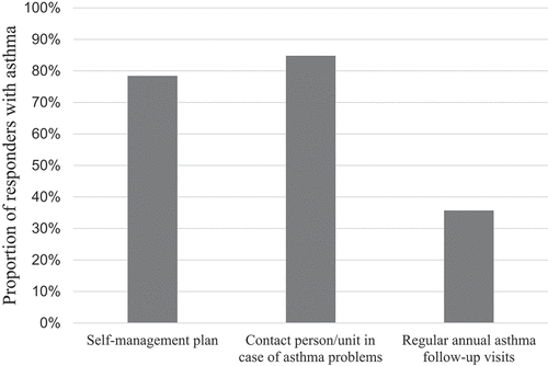 Figure 2. Proportions of subjects reporting a self-management plan and asthma-related control visits among responders with physician-diagnosed asthma.