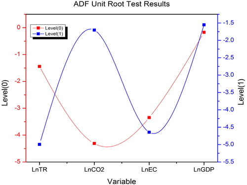 Figure 2. ADF unit root test results.Source: Authors.