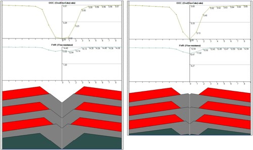 Figure 12. Result of burden distribution simulation before implementation PCI (left) and after PCI optimization (right).