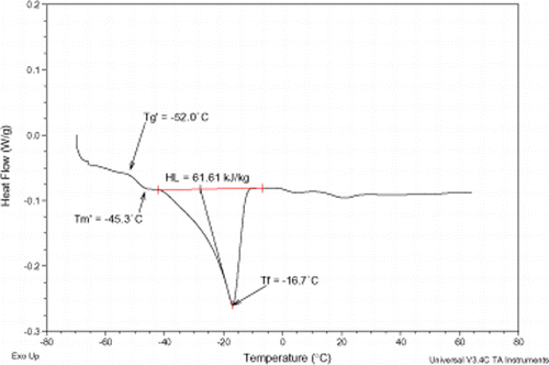 Figure 5. MDSC plot for the 53°Brix pomegranate extract.