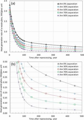 Figure 10. Evolution of heat generation rate of waste glass as a function of Am separation ratio; (a) overall figure, (b) enlarged figure (MOX fuel, Burn-up; 45GWd/THM, Cooling period of spent fuel; 10 years).