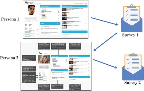 Figure 3. Flow 1. Two personas were shown to participants, such that the participants were randomly assigned to counter-balanced flows (Flow 1: Showing Male persona first, then Female persona; Flow 2: vice versa). Either of the personas always had explanations enabled