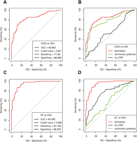 Figure 5 (A–D). ROC analysis of cytokines with significant differences distinguishing VSA group from ST and CON group.