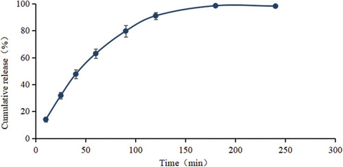 Figure 2 Cumulative release-time curve of LCTG (n = 5, X¯± s).
