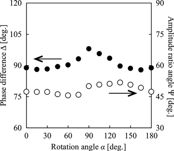 Figure 6. The phase difference Δ and the amplitude ratio Ψ as a function of the rotation angle α of the subwavelength grating without any sample on it. When α = 90°, the grooves are perpendicular to the incident plane.