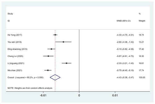 Figure 9. Forest plot for comparing DAA versus PLA in terms of hospitalization time.