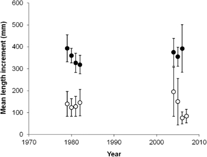 Figure 6. Mean length increment (mm) of post-smolt anadromous brown trout (open circles) and Atlantic salmon (filled circles) from River Etneelva, back-calculated from scales of fish captured in 1983 and 2008. Vertical lines indicate standard deviation.