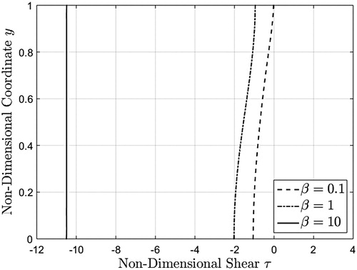 Figure 7. Shear stress profiles corresponding to a unit step increase in boundary velocity, given by equation (40), evaluated at three different β values at t=0.1.