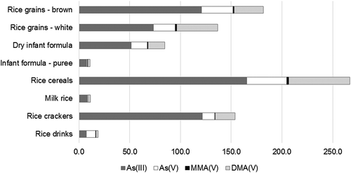 Figure 2. The arsenic species profile (As(III), As(V), MMA(V), DMA(V)) among rice and rice-based products: rice grains – brown: 120.6, 31.1, 1.1, 28.7; rice grains – white: 73.5, 21.4, 1.4, 40.4; dry infant formula: 51.3, 16.2, 0.7, 16.1; infant formula – purée: 7.6, 1.0, 0.3, 2.0; rice cereals: 165.4, 39.3, 2.0, 60.3; milk rice:8.4, 0.6, 0.3, 1.9; rice crackers: 121.5, 12.4, 0.6, 19.2 and rice drinks: 7.1, 9.2, 0.3, 2.0. Concentrations are given in µg kg−1.