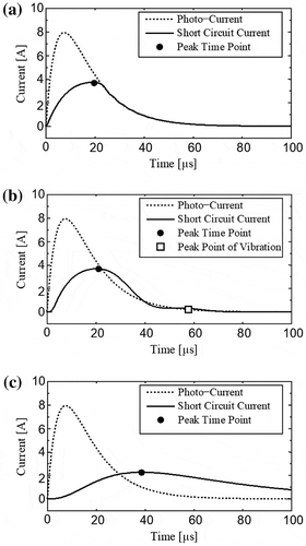 Figure 5. Dependency of short-circuit current on time when a cell capacitance C is varied. (a) C = 0.39 μF, L = 1 μH. (b) C = 19.5 μF, L = 1 μH. (c) C = 390 μF, L = 1 μH.