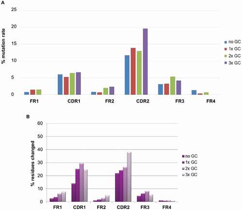 Figure 11. (a) Percentage of DNA mutation rate in CDRs and FRs of antibodies binding to BMP9; (b) Percentage of protein mutation rate in CDRs and FRs of about 1700 antigens specific antibodies from 10 different immunization campaign