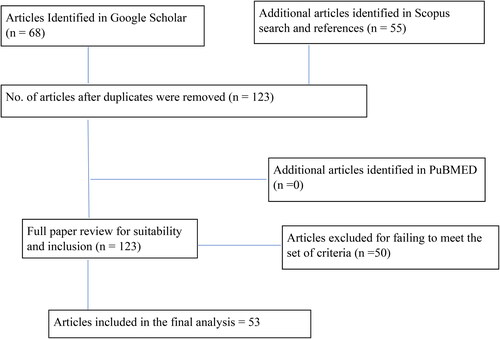 Figure 1. Articles selection process. Source: Literature inclusion and exclusion process adapted from PRISMA (Moher et al., Citation2009).