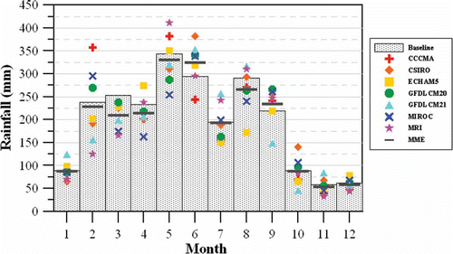 Fig. 13 Simulated mean monthly rainfalls for the baseline and future periods by different GCMs and MME under the A1B emissions scenario.