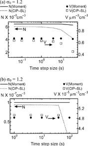 FIG. 9 Sensitivities of N and V to time step size in (a) Test I and (b) Test III.