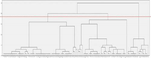 Figure 20. Tree diagram of hierarchical clustering analysis (Ward method, for A type).