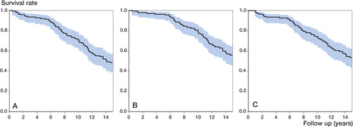 Figure 3 Estimated Kaplan-Meier survivorship curve for the isoelastic RM total hip prosthesis with revision for any reason (A), acetabular loosening (B), and stem loosening (C) as the end point. The 95% confidence limits are shown by the blue area.