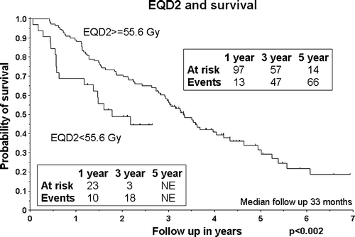 Figure 4.  EQD2 (equivalent dose in 2 Gy fractions) to the periphery of PTV divided in 2 groups ≤55.6 Gy and >55.6 Gy and overall survival of the 138 stage I NSCLC cases.