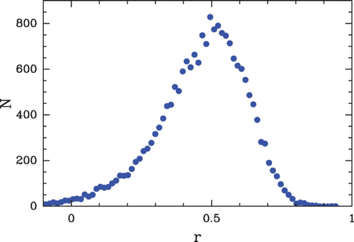 Figure 38. Histogram of Pearson correlation values r between our physical model (μ˜=−1.3 kT, δ=2 kT, l w =125 bp ) and the Valouev et al. MNase-seq in vivo nucleosome occupancy data (Valouev et al. Citation2008) (see Figure 37). The Pearson correlation r was measured in a 10 kbp sliding window over the six C. elegans chromosomes.
