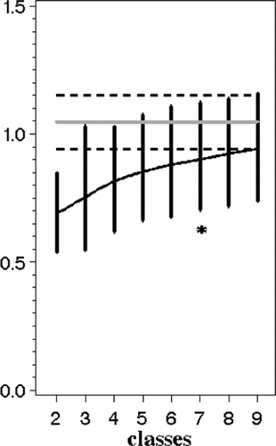 FIGURE 1 SPGA-approximated intercept variance from a three correlated random effect generating model. Notes. The dashed horizontal lines denote + 10% bias. The solid horizontal line denotes the population-generating parameter value; * denotes the best-BIC selected number of groups. The vertical bars denote 90% confidence intervals.