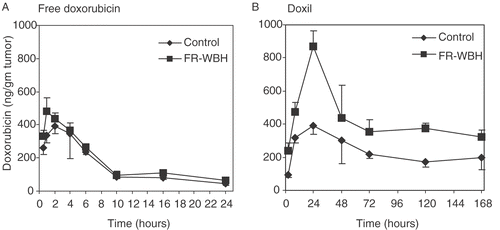 Figure 5. Kinetics of doxorubicin accumulation in tumors from mice given either free doxorubicin or DOXIL at various time points following treatment with FR-WBH. Pre-treatment with FR-WBH generally enhances the accumulation of DOXIL in tumors (the 24 hr time point is statistically significant; p = 0.027) in comparison to the tumors from the animals in the control group, while only a slight increase in the uptake of free doxorubicin was observed at the earliest time points. DOXIL accumulation in tumors reaches a peak at approximately 24 hours post-injection following FR-WBH treatment and after 5 days, the DOXIL concentration in tumors remained at a level similar to that at 2 hours. Data obtained from 3 mice per group. The error bars indicate standard error of the mean. This experiment was repeated 2 additional times comparing the 0 and 24 hr time points only and in each case, the accumulation of DOXIL was increased significantly from that seen in controls, while the accumulation of free doxorubicin was not significantly different from controls.