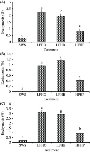 Figure 2. Effect of slaughter without stunning and slaughter following different methods of electrical stunning on the percentage of ecchymosis-affected (blood splash) meat trimmed from the (A) shoulder, (B) loin and (C) leg primal in goats. SWS: slaughter without stunning; LFHO: low-frequency head-only, electrical stunning; LFHB: low-frequency head-to-back electrical stunning, HFHB: high-frequency head-to-back electrical stunning. Values with different letters are significantly different at p < .05.
