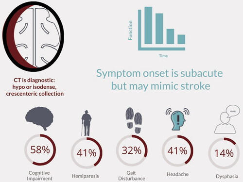 Figure 1. Presenting symptoms of chronic subdural haematoma (cSDH). Percentages refer to the percentage of patients presenting with these symptoms in a nationwide audit of UK surgical practice.Citation2