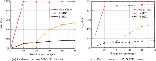 Figure 7. The ASR with different Byzantine percentages on 2 datasets. (a) Performance on MNIST dataset. (b) Performance on EMNIST dataset.