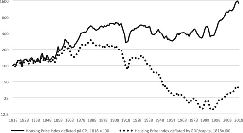 Figure 5. Stockholm Housing prices, deflated by the CPI and the GDP per capita, 1818–2018, 1818 = 100. Source: Our data and Söderberg et al. (Citation2014).