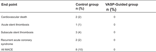 Figure 9 One month clinical outcomes standard versus VASP-guided clopidogrel loading. Reproduced with permission from Bonello L, Camoin-Jau L, Arques S, et al. Adjusted clopidogrel loading doses according to vasodilator-stimulated phosphoprotein phosphorylation index decrease rate of major adverse cardiovascular events in patients with clopidogrel resistance: a multicenter randomized prospective study. J Am Coll Cardiol. 2008;51(14):1404–1411.Citation41 Copyright © 2008 Elsevier.