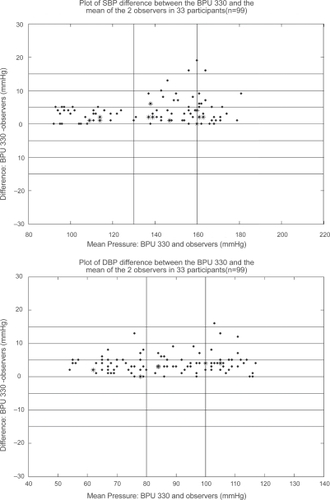 Figure 1 Bland-Altman plots for systolic blood pressure (SBP) and diastolic blood pressure (DBP) (means of observers and device readings) versus the difference between the BPU 330 and the mercury sphygmomanometer.