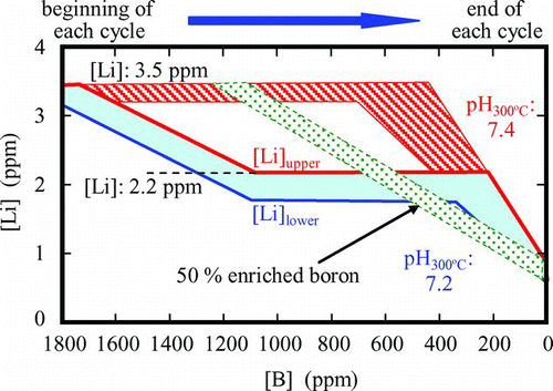 Figure 9 Optimal water chemistry control (PWR primary cooling system)