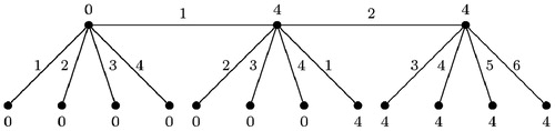 Figure 6. An edge irregular reflexive 6-labeling for P3⊙4K1.