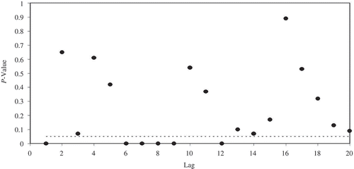 Fig. 2 p values of the Engle test for SSRs of the ARIMA-PGARCH error model.