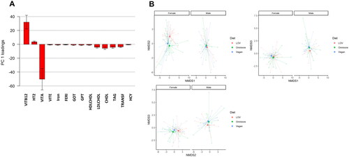 Figure 2. Multivariate analysis of laboratory biomarkers of health. (A) Main contributing biomarkers to the variance of the first principal component resulting from the PPCA analysis. The analysis retrieved biomarkers of vitamin B12 status (vitamin B12, holoTC, Hcy), iron (iron, ferritin, transferrin) and lipid metabolism (vitamin A, HDL, LDL, total cholesterol, TAG) as most contributors to the separation across dietary types. (B) Nonmetric dimension scaling analysis (NMDS). each point represents the laboratory biomarker profile of each individual (dots) in 3-dimensions separated in six plots (NMDS2 versus NMDS1, NMDS3 versus NMDS1 and NMSD3 versus NMDS2). points closer to each other represent more similar biomarker profiles, and points away from each other represent more different biomarker profiles. Squares represent the centroid across individuals with the same diet (average across individuals for each dimension).