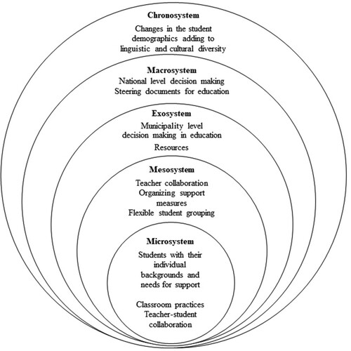 Figure 1. The ecosystemic levels of the education system (adapted from Bronfenbrenner Citation1979, Citation1992/Citation2005)
